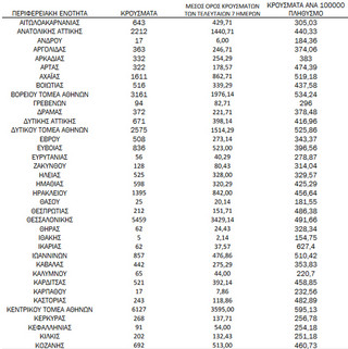 Ημερήσιος αριθμός και κρούσματα ανά 100.000 πληθυσμού επιβεβαιωμένων εγχώριων κρουσμάτων COVID-19 ανά περιφερειακή ενότητα στις 04 Ιανουαρίου 2022