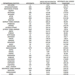 Ημερήσιος αριθμός και κρούσματα ανά 100.000 πληθυσμού επιβεβαιωμένων εγχώριων κρουσμάτων COVID-19 ανά περιφερειακή ενότητα στις 25 Ιανουαρίου 2022