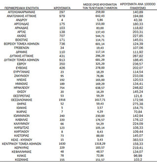 Ημερήσιος αριθμός και κρούσματα ανά 100.000 πληθυσμού επιβεβαιωμένων εγχώριων κρουσμάτων COVID-19 ανά περιφερειακή ενότητα στις 27 Ιανουαρίου 2022