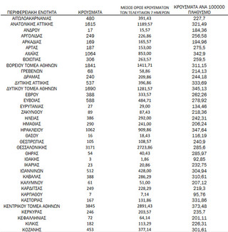 Ημερήσιος αριθμός και κρούσματα ανά 100.000 πληθυσμού επιβεβαιωμένων εγχώριων κρουσμάτων COVID-19 ανά περιφερειακή ενότητα στις 11 Ιανουαρίου 2022