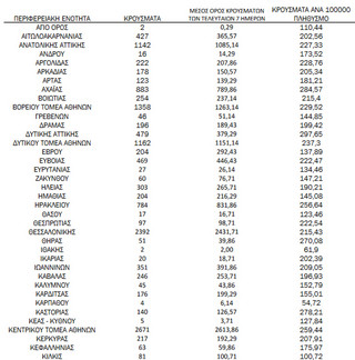 Ημερήσιος αριθμός και κρούσματα ανά 100.000 πληθυσμού επιβεβαιωμένων εγχώριων κρουσμάτων COVID-19 ανά περιφερειακή ενότητα στις 12 Ιανουαρίου 2022