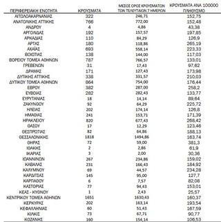 Ημερήσιος αριθμός και κρούσματα ανά 100.000 πληθυσμού επιβεβαιωμένων εγχώριων κρουσμάτων COVID-19 ανά περιφερειακή ενότητα στις 24 Ιανουαρίου 2022