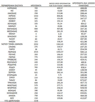 Ημερήσιος αριθμός και κρούσματα ανά 100.000 πληθυσμού επιβεβαιωμένων εγχώριων κρουσμάτων COVID-19 ανά περιφερειακή ενότητα στις 04 Ιανουαρίου 2022