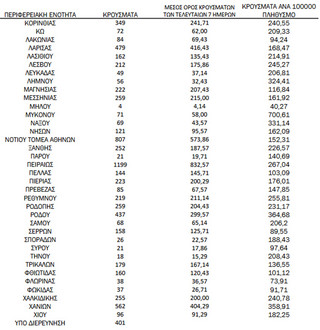 Ημερήσιος αριθμός και κρούσματα ανά 100.000 πληθυσμού επιβεβαιωμένων εγχώριων κρουσμάτων COVID-19 ανά περιφερειακή ενότητα στις 27 Ιανουαρίου 2022