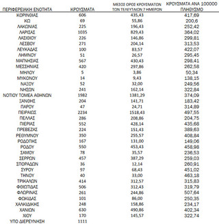 Ημερήσιος αριθμός και κρούσματα ανά 100.000 πληθυσμού επιβεβαιωμένων εγχώριων κρουσμάτων COVID-19 ανά περιφερειακή ενότητα στις 05 Ιανουαρίου 2022