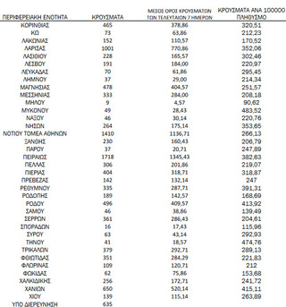 Ημερήσιος αριθμός και κρούσματα ανά 100.000 πληθυσμού επιβεβαιωμένων εγχώριων κρουσμάτων COVID-19 ανά περιφερειακή ενότητα στις 11 Ιανουαρίου 2022