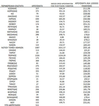 Ημερήσιος αριθμός και κρούσματα ανά 100.000 πληθυσμού επιβεβαιωμένων εγχώριων κρουσμάτων COVID-19 ανά περιφερειακή ενότητα στις 12 Ιανουαρίου 2022