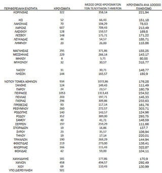 Ημερήσιος αριθμός και κρούσματα ανά 100.000 πληθυσμού επιβεβαιωμένων εγχώριων κρουσμάτων COVID-19 ανά περιφερειακή ενότητα στις 13 Ιανουαρίου 2022