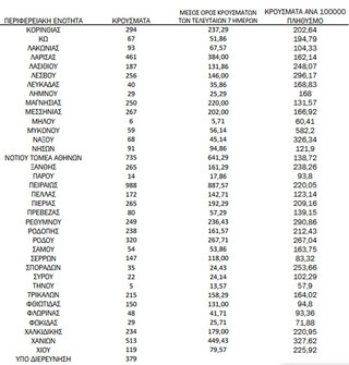 Ημερήσιος αριθμός και κρούσματα ανά 100.000 πληθυσμού επιβεβαιωμένων εγχώριων κρουσμάτων COVID-19 ανά περιφερειακή ενότητα στις 24 Ιανουαρίου 2022