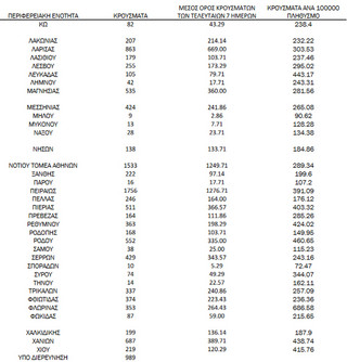 Ημερήσιος αριθμός και κρούσματα ανά 100.000 πληθυσμού επιβεβαιωμένων εγχώριων κρουσμάτων COVID-19 ανά περιφερειακή ενότητα στις 03 Ιανουαρίου 2022