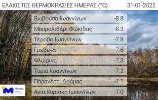 Καιρός θερμοκρασίες