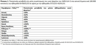 Ποσοστιαία μεταβολή στη μέση συγκέντρωση του ιικού φορτίου του SARS-CoV-2 στα αστικά λύματα ανά 100.000 κατοίκους την εβδομάδα 03-09/01/22 σε σχέση με την εβδομάδα 27/12/21–02/01/22