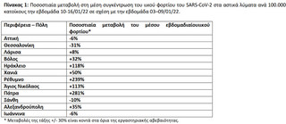 Ποσοστιαία μεταβολή στη μέση συγκέντρωση του ιικού φορτίου του SARS-CoV-2 στα αστικά λύματα ανά 100.000 κατοίκους την εβδομάδα 10-16/01/22 σε σχέση με την εβδομάδα 03–09/01/22