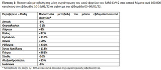 Ποσοστιαία μεταβολή στη μέση συγκέντρωση του ιικού φορτίου του SARS-CoV-2 στα αστικά λύματα ανά 100.000 κατοίκους την εβδομάδα 10-16/01/22 σε σχέση με την εβδομάδα 03–09/01/22 Ποσοστιαία μεταβολή στη μέση συγκέντρωση του ιικού φορτίου του SARS-CoV-2 στα αστικά λύματα ανά 100.000 κατοίκους την εβδομάδα 10-16/01/22 σε σχέση με την εβδομάδα 03–09/01/22
