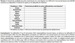 Ποσοστιαία μεταβολή στη μέση συγκέντρωση του ιικού φορτίου του SARS-CoV-2 στα αστικά λύματα ανά 100.000 κατοίκους την εβδομάδα 17-23/01/22 σε σχέση με την εβδομάδα 10–16/01/22