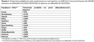 Ποσοστιαία μεταβολή στη μέση συγκέντρωση του ιικού φορτίου του SARS-CoV-2 στα αστικά λύματα ανά 100.000 κατοίκους την εβδομάδα 27/12/2021-02/01/2022 σε σχέση με την εβδομάδα 20–26/12/2021