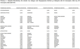 Ποσοστό θετικότητας στο σύνολο των ελέγχων ανά Περιφερειακή Ενότητα με δεδομένα από 03 Ιανουαρίου 2022 έως 09 Ιανουαρίου 2022 (2021-W1)