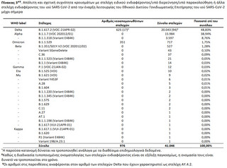 Απόλυτη και σχετική συχνότητα κρουσμάτων με στελέχη ειδικού ενδιαφέροντος/υπό διερεύνηση/υπό παρακολούθηση ή άλλα στελέχη ενδιαφέροντος του ιού SARS CoV-2 από την έναρξη λειτουργίας του Εθνικού Δικτύου Γονιδιωματικής Επιτήρησης του ιού SARS-CoV-2 μέχρι σήμερα