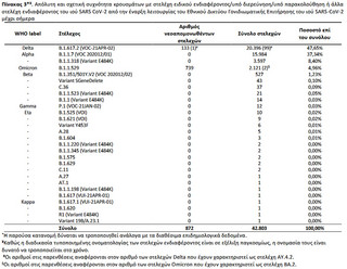 Απόλυτη και σχετική συχνότητα κρουσμάτων με στελέχη ειδικού ενδιαφέροντος/υπό διερεύνηση/υπό παρακολούθηση ή άλλα στελέχη ενδιαφέροντος του ιού SARS CoV-2 από την έναρξη λειτουργίας του Εθνικού Δικτύου Γονιδιωματικής Επιτήρησης του ιού SARS-CoV-2 μέχρι σήμερα