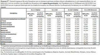 Ποσοστό εγχώριων θετικών δειγμάτων για τα τέσσερα συχνότερα στελέχη ειδικού ενδιαφέροντος ή υπό παρακολούθηση του ιού SARS-CoV-2 επί του συνόλου των ελεγχθέντων δειγμάτων από τυχαία δειγματοληψία, ανά Περιφέρεια για το 15νθήμερο από 20/12/2021 έως 02/01/2022 και για το χρονικό διάστημα από την έναρξη λειτουργίας του Εθνικού Δικτύου Γονιδιωματικής Επιτήρησης του ιού SARS-CoV-2 μέχρι σήμερα