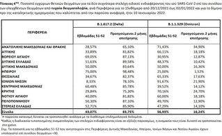 Ποσοστό εγχώριων θετικών δειγμάτων για τα δύο συχνότερα στελέχη ειδικού ενδιαφέροντος του ιού SARS-CoV-2 επί του συνόλου των ελεγχθέντων δειγμάτων από τυχαία δειγματοληψία, ανά Περιφέρεια για το 15νθήμερο από 20/12/2021 έως 02/01/2022 και για το δίμηνο προ της καταληκτικής ημερομηνίας που καλύπτεται από την παρούσα αναφορά, ήτοι 10 Ιανουαρίου 2022