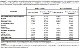 Ποσοστό εγχώριων θετικών δειγμάτων για τα δύο συχνότερα στελέχη ειδικού ενδιαφέροντος του ιού SARS-CoV-2 επί του συνόλου των ελεγχθέντων δειγμάτων από τυχαία δειγματοληψία, ανά Περιφέρεια για το 15νθήμερο από 03/01/2022 έως 16/01/2022 και για το δίμηνο προ της καταληκτικής ημερομηνίας που καλύπτεται από την παρούσα αναφορά, ήτοι 16 Ιανουαρίου 2022