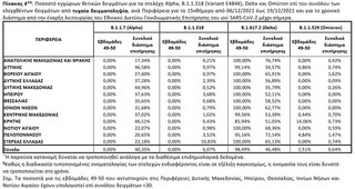 Ποσοστό εγχώριων θετικών δειγμάτων για τα στελέχη Alpha, B.1.1.318 (Variant E484K), Delta και Οmicron επί του συνόλου των ελεγχθέντων δειγμάτων από τυχαία δειγματοληψία, ανά Περιφέρεια για το 15νθήμερο από 06/12/2021 έως 19/12/2021 και για το χρονικό διάστημα από την έναρξη λειτουργίας του Εθνικού Δικτύου Γονιδιωματικής Επιτήρησης του ιού SARS-CoV-2 μέχρι σήμερα