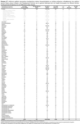 Πίνακας 5*¥. Απόλυτος αριθμός κρουσμάτων (ανεξαρτήτως τρόπου δειγματοληψίας) με στελέχη αυξημένου ενδιαφέροντος που χρήζουν άμεσης λήψης μέτρων ελέγχου, ανά Περιφερειακή Ενότητα, για το χρονικό διάστημα από την έναρξη λειτουργίας του Εθνικού Δικτύου Γονιδιωματικής Επιτήρησης του ιού SARS-CoV-2 μέχρι σήμερα