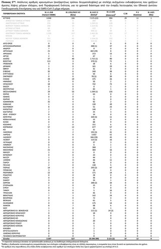 Απόλυτος αριθμός κρουσμάτων (ανεξαρτήτως τρόπου δειγματοληψίας) με στελέχη αυξημένου ενδιαφέροντος που χρήζουν άμεσης λήψης μέτρων ελέγχου, ανά Περιφερειακή Ενότητα, για το χρονικό διάστημα από την έναρξη λειτουργίας του Εθνικού Δικτύου Γονιδιωματικής Επιτήρησης του ιού SARS-CoV-2 μέχρι σήμερα