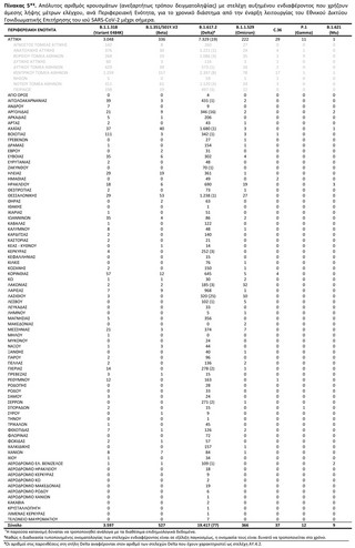 Απόλυτος αριθμός κρουσμάτων (ανεξαρτήτως τρόπου δειγματοληψίας) με στελέχη αυξημένου ενδιαφέροντος που χρήζουν άμεσης λήψης μέτρων ελέγχου, ανά Περιφερειακή Ενότητα, για το χρονικό διάστημα από την έναρξη λειτουργίας του Εθνικού Δικτύου Γονιδιωματικής Επιτήρησης του ιού SARS-CoV-2 μέχρι σήμερα Απόλυτος αριθμός κρουσμάτων (ανεξαρτήτως τρόπου δειγματοληψίας) με στελέχη αυξημένου ενδιαφέροντος που χρήζουν άμεσης λήψης μέτρων ελέγχου, ανά Περιφερειακή Ενότητα, για το χρονικό διάστημα από την έναρξη λειτουργίας του Εθνικού Δικτύου Γονιδιωματικής Επιτήρησης του ιού SARS-CoV-2 μέχρι σήμερα