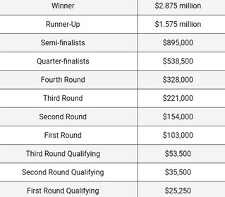 Τα έπαθλα στο φετινό Australian Open Τα έπαθλα στο φετινό Australian Open