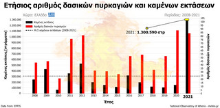 Μέσα σε ένα χρόνο κάηκαν τόσα στρέμματα όσα κατά την πιο πρόσφατη 8ετία