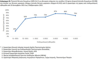 Ποσοστό θετικών δειγμάτων SARS-CoV-2 με αδυναμία ενίσχυσης του γονιδίου S (S-gene-dropout) (σύνολο δειγμάτων=30.208) στο σύνολο των θετικών μοριακών ελέγχων (σύνολο θετικών μοριακών ελέγχων=41.452) από 6 εργαστήρια της χώρας ανά επιδημιολογική εβδομάδα από 20 Δεκεμβρίου 2021 έως 2 Φεβρουαρίου 2022