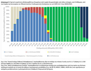 Σχετική συχνότητα αλληλουχηθέντων δειγμάτων από τυχαία δειγματοληψία ανά είδος στελεχών, ανά 15νθήμερο, από την έναρξη της λειτουργίας του Εθνικού Δικτύου Γονιδιωματικής Επιτήρησης του ιού SARS CoV-2 έως 30/01/2022