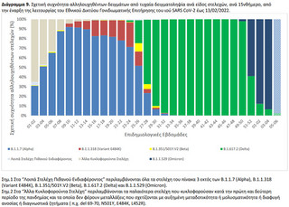 Σχετική συχνότητα αλληλουχηθέντων δειγμάτων από τυχαία δειγματοληψία ανά είδος στελεχών, ανά 15νθήμερο, από την έναρξη της λειτουργίας του Εθνικού Δικτύου Γονιδιωματικής Επιτήρησης του ιού SARS CoV-2 έως 13/02/2022