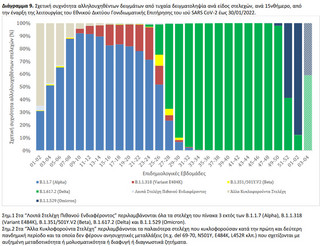 Σχετική συχνότητα αλληλουχηθέντων δειγμάτων από τυχαία δειγματοληψία ανά είδος στελεχών, ανά 15νθήμερο, από την έναρξη της λειτουργίας του Εθνικού Δικτύου Γονιδιωματικής Επιτήρησης του ιού SARS CoV-2 έως 30/01/2022
