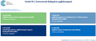 Στατιστικά δεδομένα εμβολιασμού Στατιστικά δεδομένα εμβολιασμού
