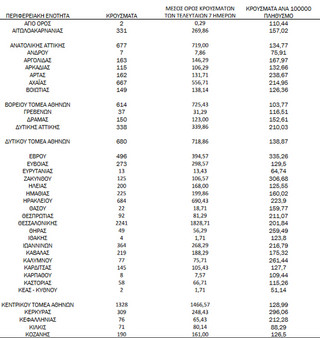 Ημερήσιος αριθμός και κρούσματα ανά 100.000 πληθυσμού επιβεβαιωμένων εγχώριων κρουσμάτων COVID-19 ανά περιφερειακή ενότητα στις 02 Φεβρουαρίου 2022