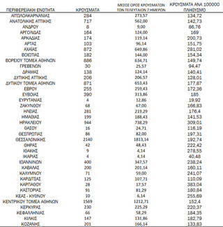 Ημερήσιος αριθμός και κρούσματα ανά 100.000 πληθυσμού επιβεβαιωμένων εγχώριων κρουσμάτων COVID-19 ανά περιφερειακή ενότητα στις 16 Φεβρουαρίου 2022 Ημερήσιος αριθμός και κρούσματα ανά 100.000 πληθυσμού επιβεβαιωμένων εγχώριων κρουσμάτων COVID-19 ανά περιφερειακή ενότητα στις 16 Φεβρουαρίου 2022