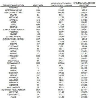Ημερήσιος αριθμός και κρούσματα ανά 100.000 πληθυσμού επιβεβαιωμένων εγχώριων κρουσμάτων COVID-19 ανά περιφερειακή ενότητα στις 21 Φεβρουαρίου 2022 Ημερήσιος αριθμός και κρούσματα ανά 100.000 πληθυσμού επιβεβαιωμένων εγχώριων κρουσμάτων COVID-19 ανά περιφερειακή ενότητα στις 21 Φεβρουαρίου 2022