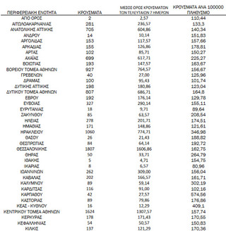 Ημερήσιος αριθμός και κρούσματα ανά 100.000 πληθυσμού επιβεβαιωμένων εγχώριων κρουσμάτων COVID-19 ανά περιφερειακή ενότητα στις 21 Φεβρουαρίου 2022