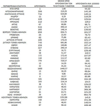 Ημερήσιος αριθμός και κρούσματα ανά 100.000 πληθυσμού επιβεβαιωμένων εγχώριων κρουσμάτων COVID-19 ανά περιφερειακή ενότητα στις 25 Φεβρουαρίου 2022 Ημερήσιος αριθμός και κρούσματα ανά 100.000 πληθυσμού επιβεβαιωμένων εγχώριων κρουσμάτων COVID-19 ανά περιφερειακή ενότητα στις 25 Φεβρουαρίου 2022