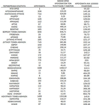 Ημερήσιος αριθμός και κρούσματα ανά 100.000 πληθυσμού επιβεβαιωμένων εγχώριων κρουσμάτων COVID-19 ανά περιφερειακή ενότητα στις 25 Φεβρουαρίου 2022