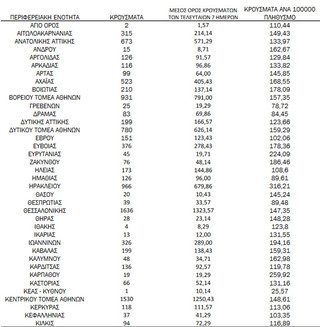 Ημερήσιος αριθμός και κρούσματα ανά 100.000 πληθυσμού επιβεβαιωμένων εγχώριων κρουσμάτων COVID-19 ανά περιφερειακή ενότητα στις 28 Φεβρουαρίου 2022