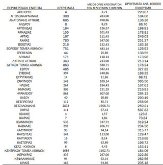 Ημερήσιος αριθμός και κρούσματα ανά 100.000 πληθυσμού επιβεβαιωμένων εγχώριων κρουσμάτων COVID-19 ανά περιφερειακή ενότητα στις 08 Φεβρουαρίου 2022