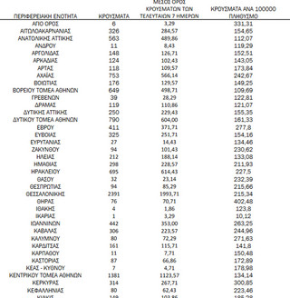 Κατανομή ανακοινωθέντων εγχώριων κρουσμάτων: Από το σύνολο των 19.618 νέων κρουσμάτων του νέου ιού στη χώρα 49 είναι εισαγόμενα εκ των οποίων 47 εντοπίστηκαν κατόπιν ελέγχων στις πύλες εισόδου της χώρας . Η κατανομή των 19.569 νέων εγχώριων κρουσμάτων ανά Περιφερειακή Ενότητα παρουσιάζεται στον κατωτέρω πίνακα.4 Πίνακας 3: Ημερήσιος αριθμός και κρούσματα ανά 100.000 πληθυσμού επιβεβαιωμένων εγχώριων κρουσμάτων COVID-19 ανά περιφερειακή ενότητα στις 09 Φεβρουαρίου 2022