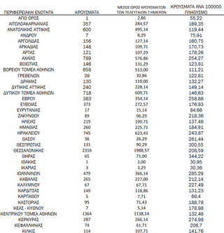 Ημερήσιος αριθμός και κρούσματα ανά 100.000 πληθυσμού επιβεβαιωμένων εγχώριων κρουσμάτων COVID-19 ανά περιφερειακή ενότητα στις 10 Φεβρουαρίου 2022 Ημερήσιος αριθμός και κρούσματα ανά 100.000 πληθυσμού επιβεβαιωμένων εγχώριων κρουσμάτων COVID-19 ανά περιφερειακή ενότητα στις 10 Φεβρουαρίου 2022