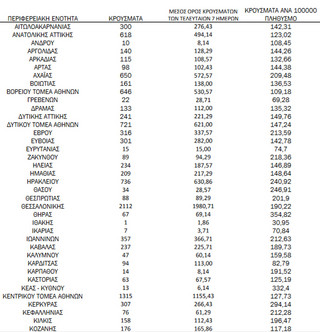 Ημερήσιος αριθμός και κρούσματα ανά 100.000 πληθυσμού επιβεβαιωμένων εγχώριων κρουσμάτων COVID-19 ανά περιφερειακή ενότητα στις 11 Φεβρουαρίου 2022 Ημερήσιος αριθμός και κρούσματα ανά 100.000 πληθυσμού επιβεβαιωμένων εγχώριων κρουσμάτων COVID-19 ανά περιφερειακή ενότητα στις 11 Φεβρουαρίου 2022