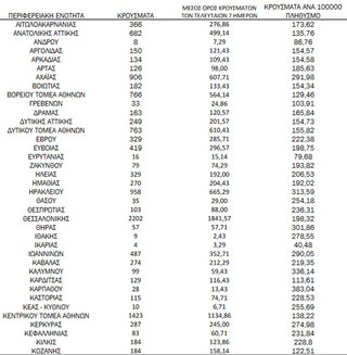 Ημερήσιος αριθμός και κρούσματα ανά 100.000 πληθυσμού επιβεβαιωμένων εγχώριων κρουσμάτων COVID-19 ανά περιφερειακή ενότητα στις 14 Φεβρουαρίου 2022