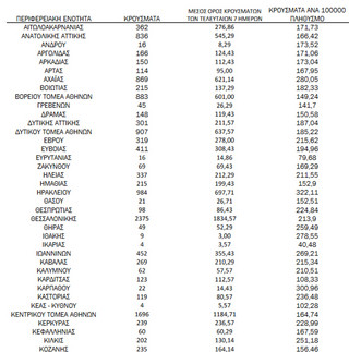 Ημερήσιος αριθμός και κρούσματα ανά 100.000 πληθυσμού επιβεβαιωμένων εγχώριων κρουσμάτων COVID-19 ανά περιφερειακή ενότητα στις 15 Φεβρουαρίου 2022 Ημερήσιος αριθμός και κρούσματα ανά 100.000 πληθυσμού επιβεβαιωμένων εγχώριων κρουσμάτων COVID-19 ανά περιφερειακή ενότητα στις 15 Φεβρουαρίου 2022